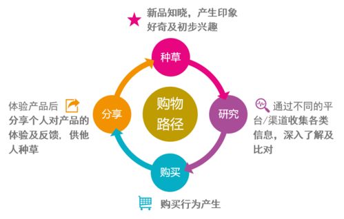 四大环节三种动机 食品饮料品牌的社交营销新路径 附简版报告