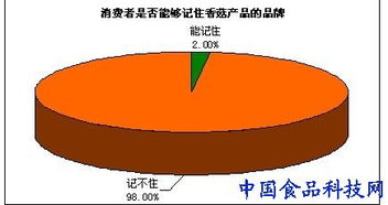 食品企业营销 品牌营销是快速做大香菇产品市场的唯一方法